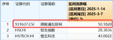 強勢反攻！港股終結(jié)五連跌，港股互聯(lián)網(wǎng)ETF（513770）沖高4%，機構(gòu)：港股估值仍低于全球大部分股指