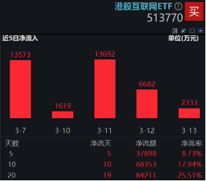 強勢反攻！港股終結(jié)五連跌，港股互聯(lián)網(wǎng)ETF（513770）沖高4%，機構(gòu)：港股估值仍低于全球大部分股指