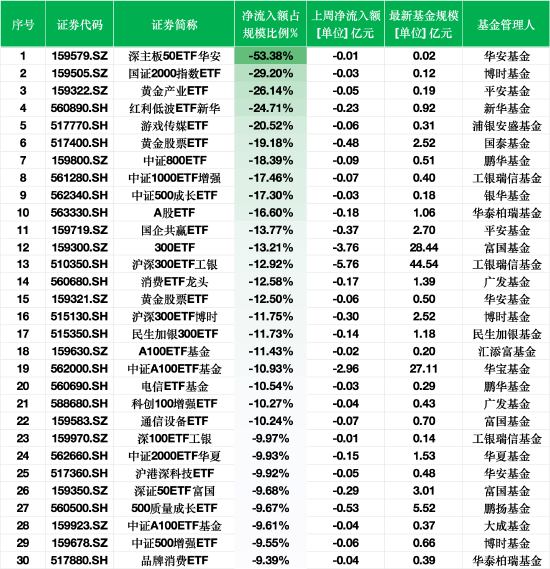 上周ETF資金流出榜單：深主板50ETF華安凈流出額占規(guī)模比例53%，平安黃金產(chǎn)業(yè)ETF占比26%