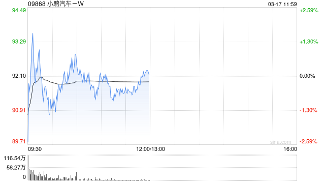 中金：維持小鵬汽車-W“跑贏行業(yè)”評級 上調(diào)目標(biāo)價至108港元