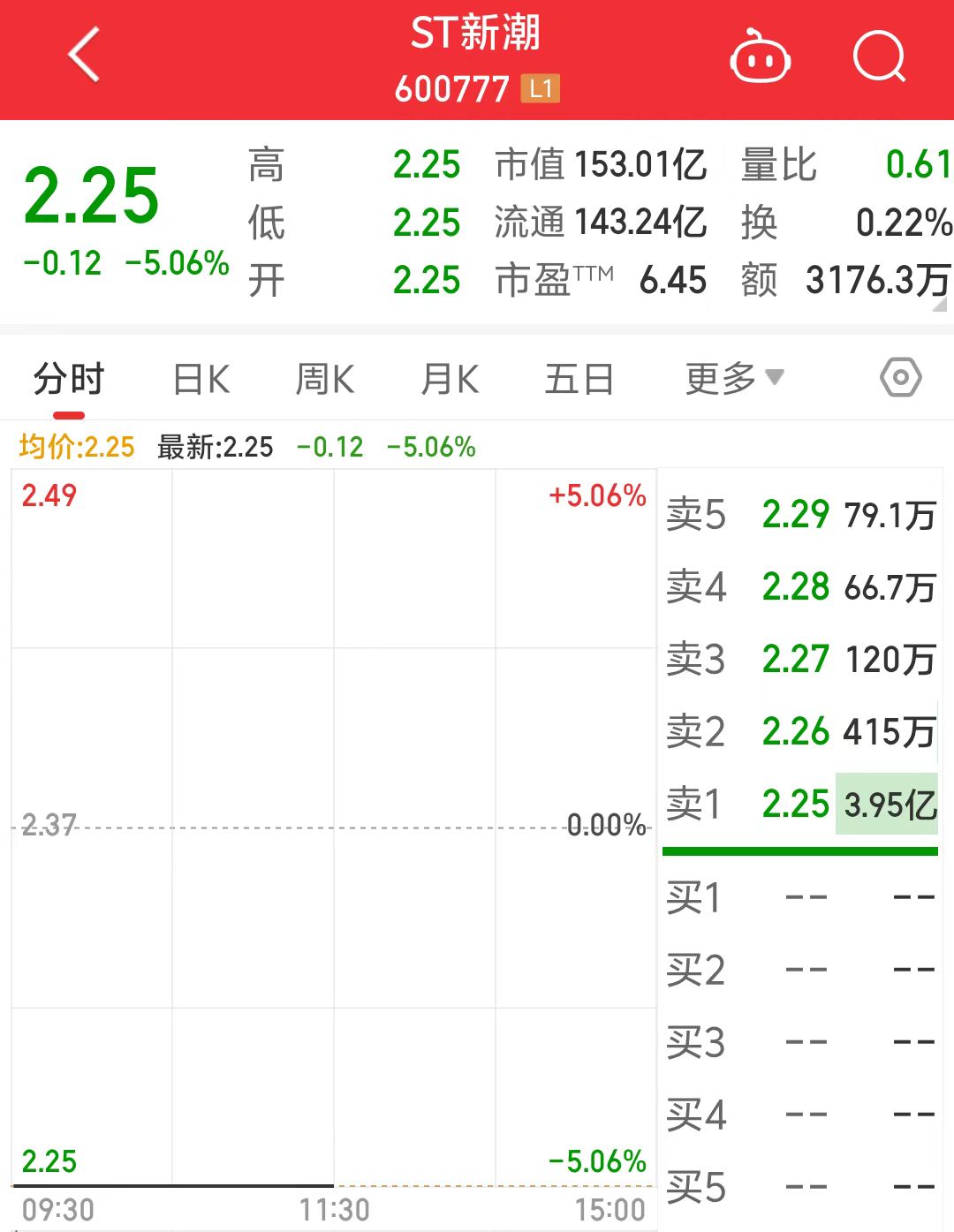 ST新潮一字跌停，封單金額近4億元！審計(jì)機(jī)構(gòu)突然辭任，年報(bào)懸了