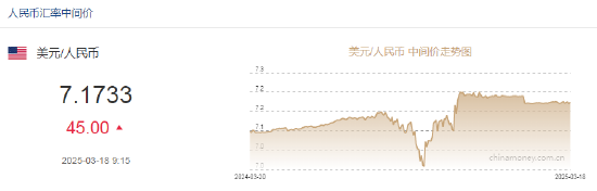 人民幣兌美元中間價報7.1733，下調45點