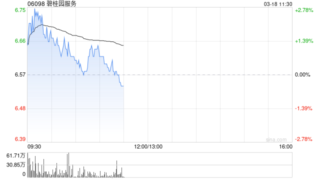 中金：維持碧桂園服務(wù)“中性”評級 上調(diào)目標(biāo)價至5.8港元