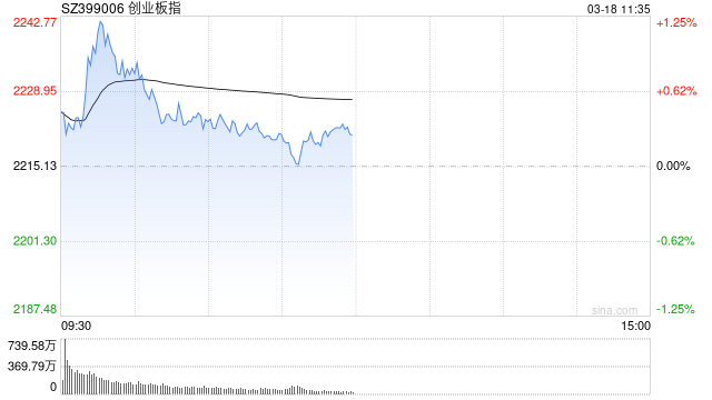 午評：創(chuàng)指半日漲0.29% 有色、超充概念盤中活躍