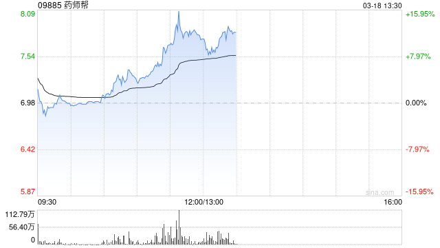 藥師幫績后大漲逾12% 公司2024年凈利潤成功扭虧為盈