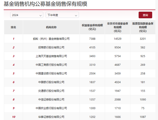 股票型指數(shù)基金成銀行代銷(xiāo)“新寵” 招行、工行保有規(guī)模去年下半年激增超百億元