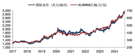 華安基金：美國經(jīng)濟(jì)降溫，金價(jià)上攻3000美元