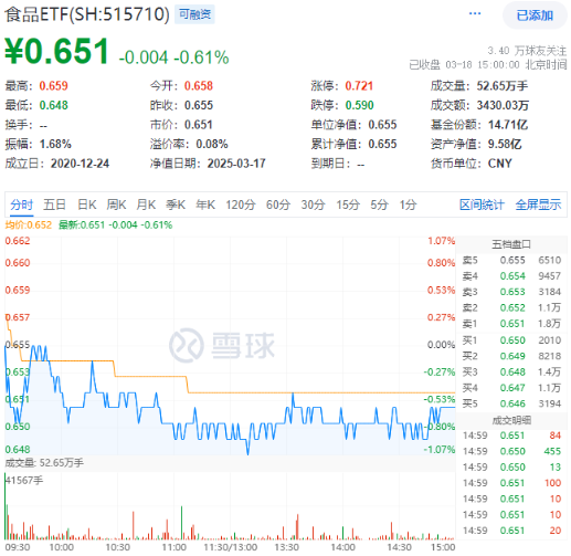 吃喝板塊震蕩回調(diào)，食品ETF（515710）收跌0.61%！政策發(fā)力+估值低位，板塊反轉(zhuǎn)將至？