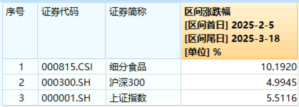 吃喝板塊震蕩回調(diào)，食品ETF（515710）收跌0.61%！政策發(fā)力+估值低位，板塊反轉(zhuǎn)將至？