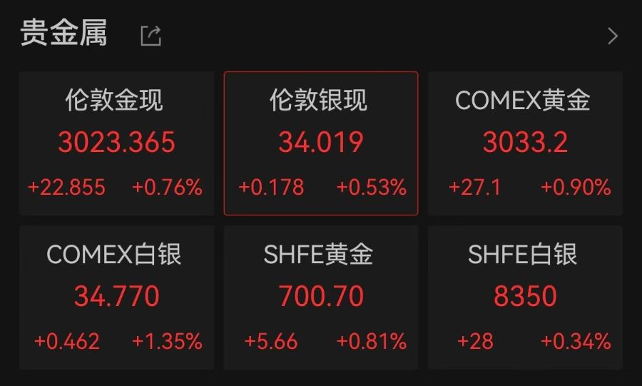 連破3010、3020美元/盎司關口，現貨黃金再創(chuàng)歷史新高！A股黃金概念拉升，漲停公司最新回應