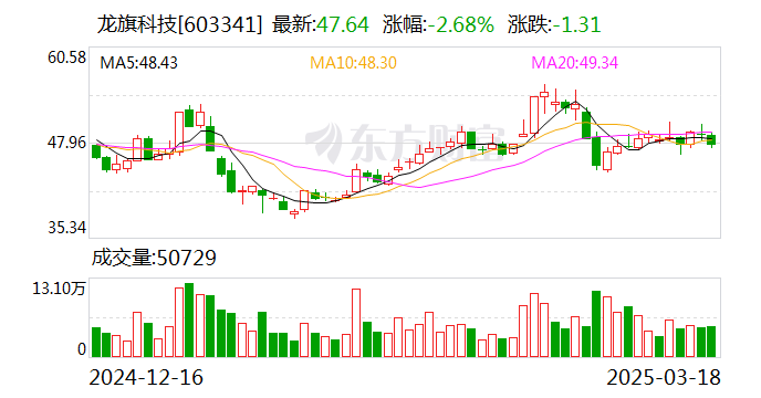 龍旗科技：天津金米、蘇州順為擬合計(jì)減持不超6%股份