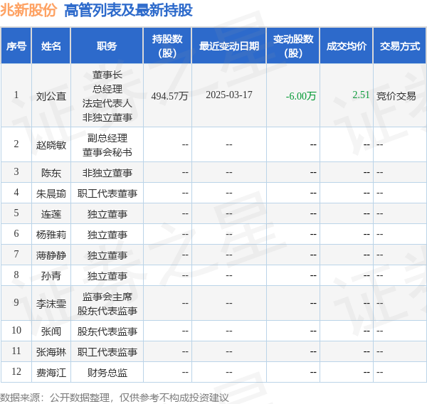 兆新股份：3月17日高管劉公直減持股份合計(jì)6萬股