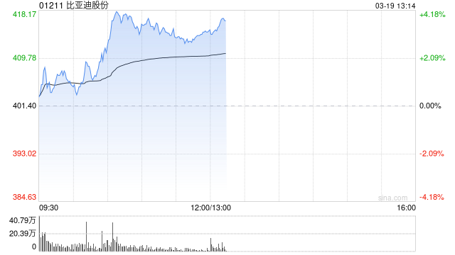 比亞迪股份盤中漲超4%創(chuàng)新高 機(jī)構(gòu)預(yù)計(jì)公司今年增長強(qiáng)勁