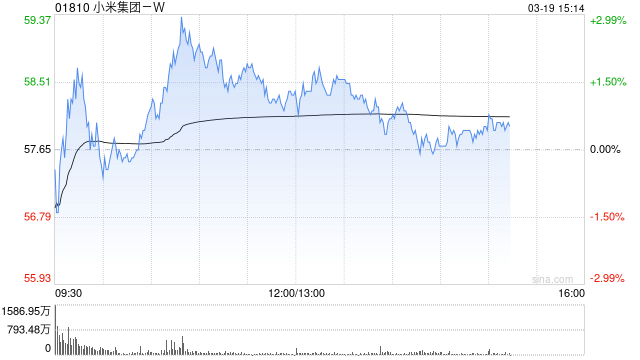 高盛：維持小米集團(tuán)-W“買入”評級 上調(diào)目標(biāo)價至63港元