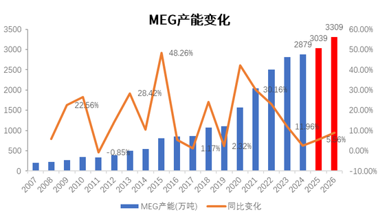 PX-PTA-MEG：跟隨成本反彈，自身矛盾有限