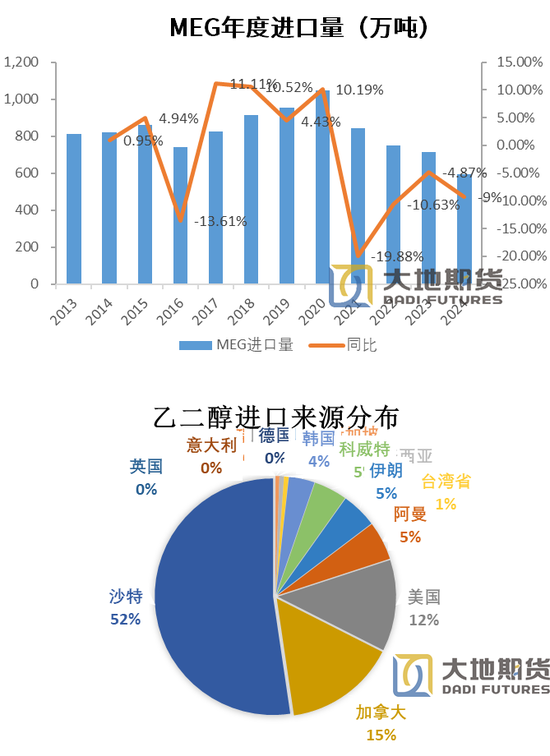 PX-PTA-MEG：跟隨成本反彈，自身矛盾有限