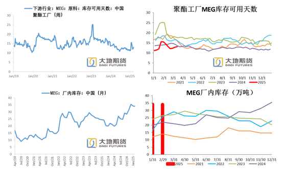 PX-PTA-MEG：跟隨成本反彈，自身矛盾有限