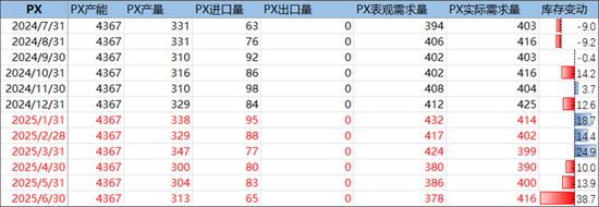 PX-PTA-MEG：跟隨成本反彈，自身矛盾有限