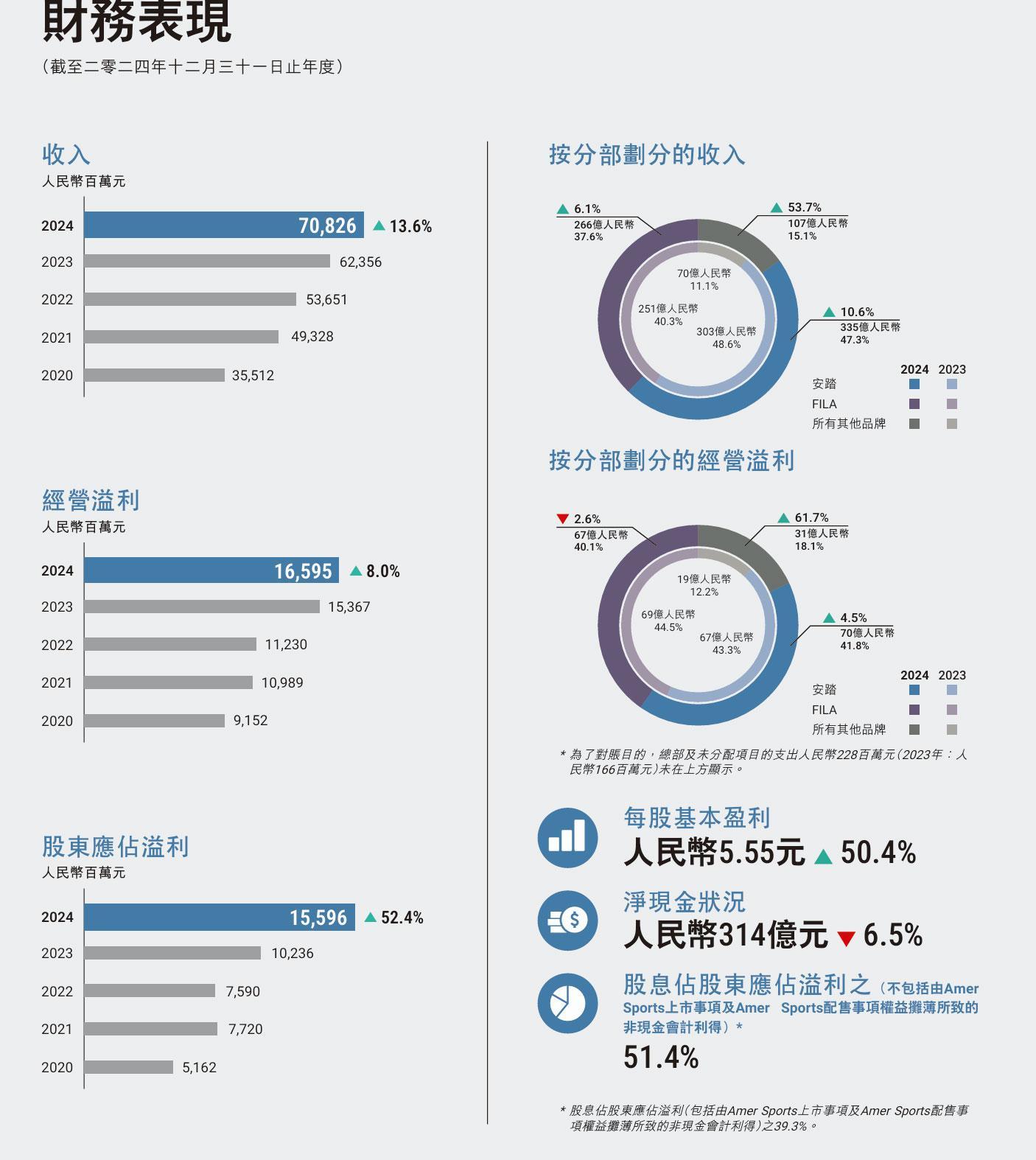 安踏體育年?duì)I收708億：經(jīng)營利潤166億 平均存貨周轉(zhuǎn)天數(shù)123天