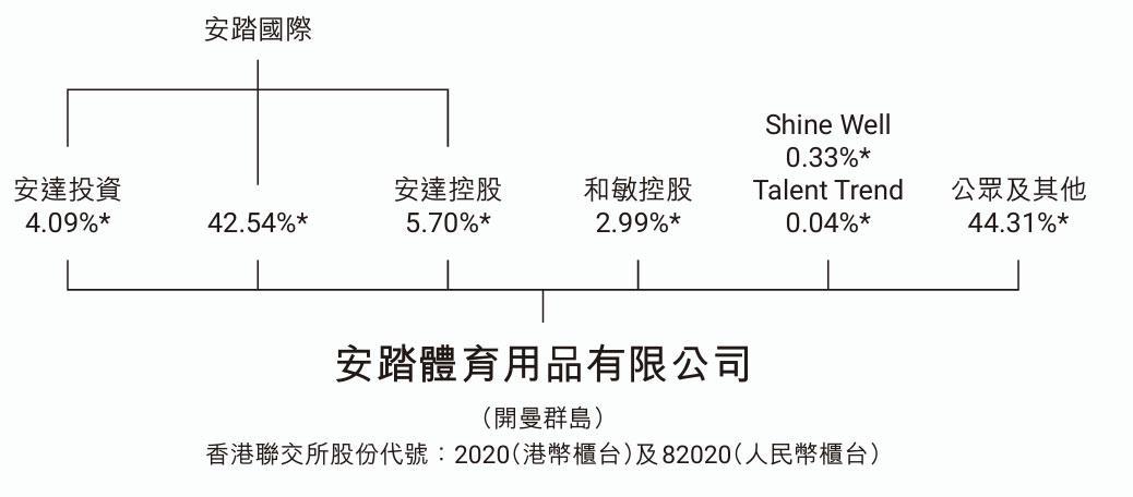 安踏體育年?duì)I收708億：經(jīng)營利潤166億 平均存貨周轉(zhuǎn)天數(shù)123天