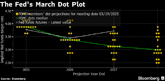 美聯(lián)儲(chǔ)點(diǎn)陣圖：預(yù)估中值顯示今年將總計(jì)降息50個(gè)基點(diǎn)
