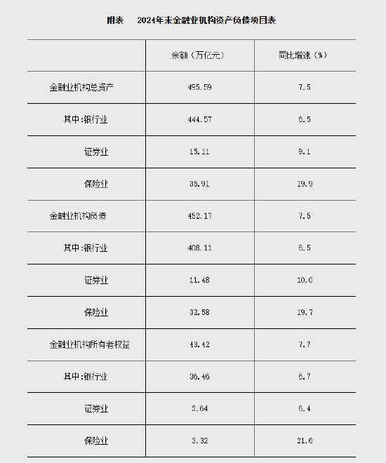 2024年末金融業(yè)機(jī)構(gòu)總資產(chǎn)495.59萬億元