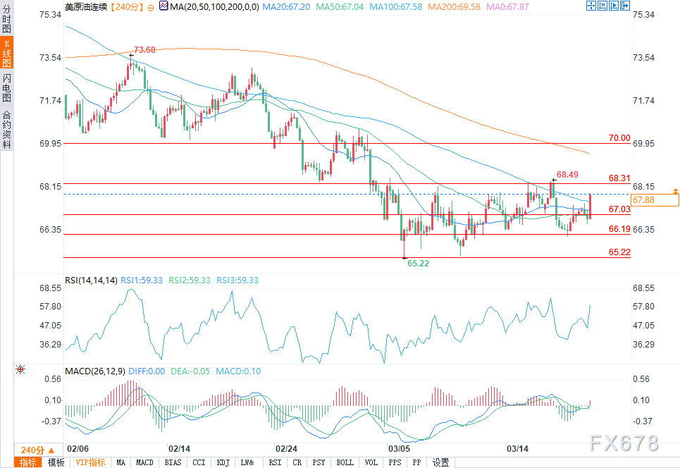 地緣政治局勢推高原油價格，美國原油接近68美元