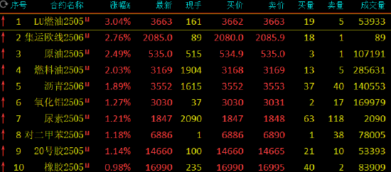 期市開(kāi)盤(pán)：低硫燃料油漲超3% SC原油等漲超2%