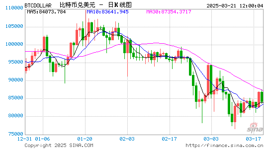 特朗普聲明引發(fā)比特幣價格回暖，交易員提醒保持靈活與資金充裕