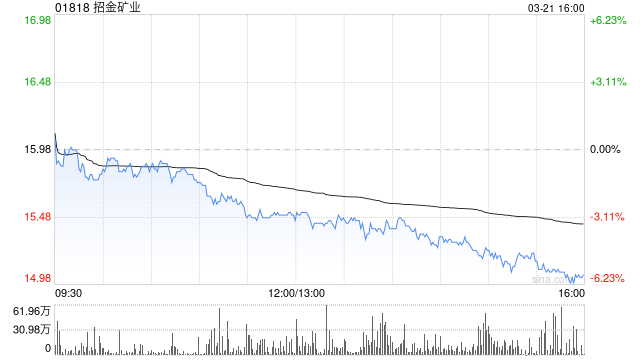 招金礦業(yè)發(fā)布年度業(yè)績(jī) 股東應(yīng)占溢利14.51億元同比增加約111.35%