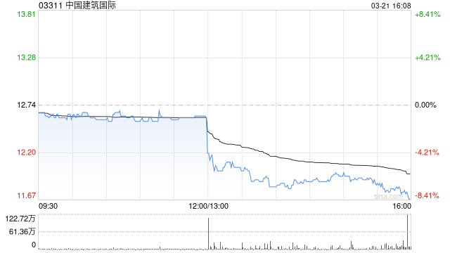 中國建筑國際將于7月11日派發(fā)末期股息每股0.285港元