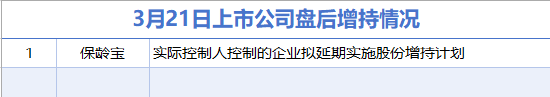 3月21日增減持匯總：保齡寶增持 華星創(chuàng)業(yè)等7股減持（表）-財經(jīng)新聞