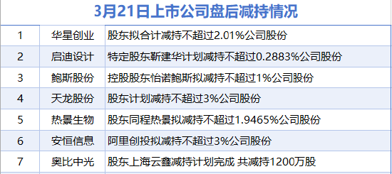 3月21日增減持匯總：保齡寶增持 華星創(chuàng)業(yè)等7股減持（表）-財經(jīng)新聞