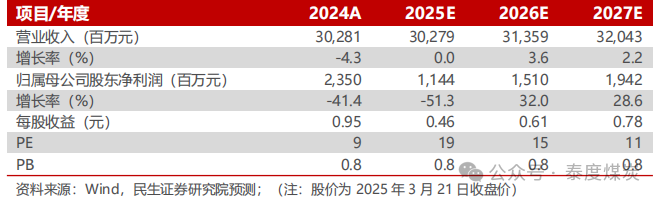 【民生能源】平煤股份2024年年報(bào)點(diǎn)評(píng)：25年產(chǎn)銷有望回升，股息收益值得關(guān)注