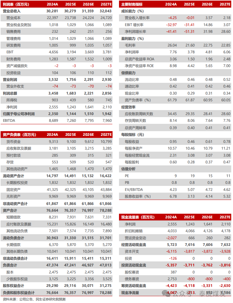 【民生能源】平煤股份2024年年報(bào)點(diǎn)評(píng)：25年產(chǎn)銷有望回升，股息收益值得關(guān)注