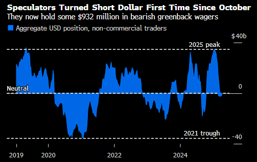 投機交易員自特朗普勝選以來首次轉向做空美元