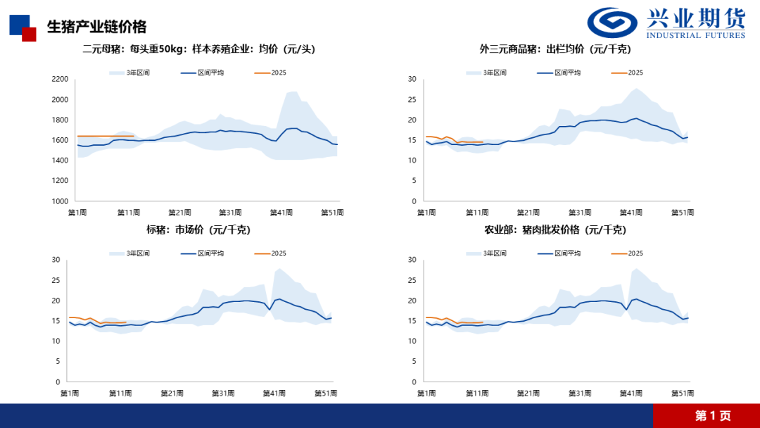 【興期研究·品種聚焦】生豬：消費(fèi)需求預(yù)計(jì)改善，下方仍有支撐