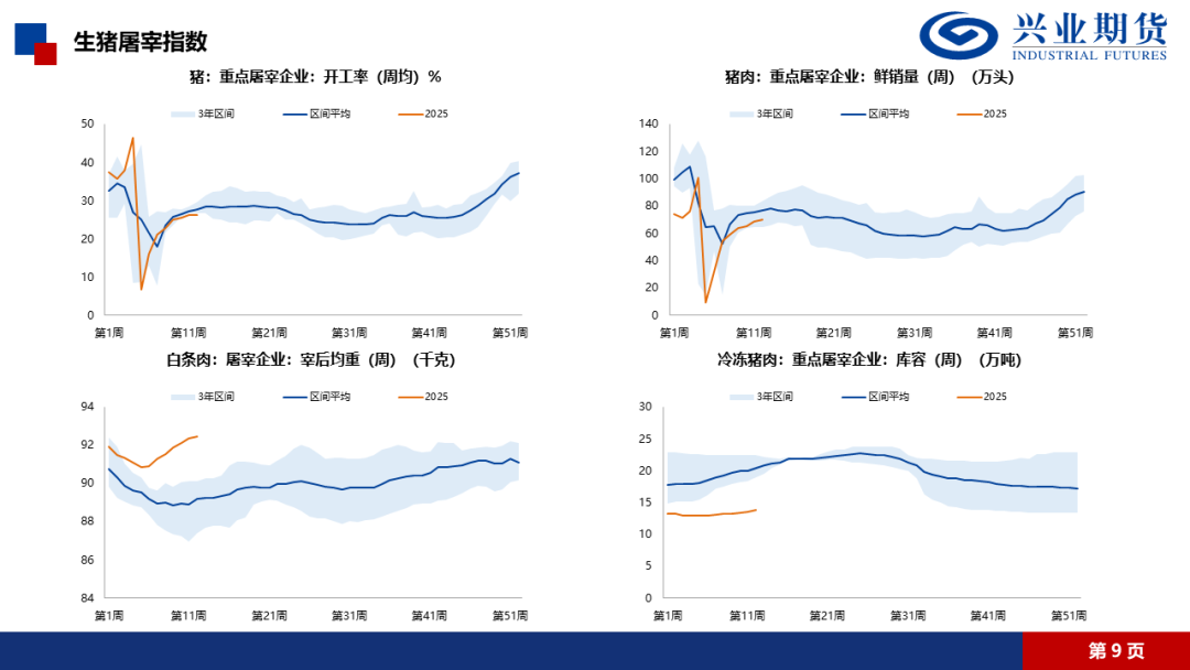 【興期研究·品種聚焦】生豬：消費(fèi)需求預(yù)計(jì)改善，下方仍有支撐