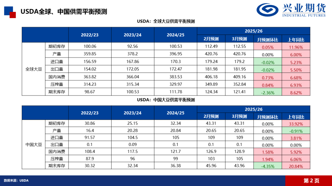 【興期研究·品種聚焦】豆粕：巴西豆預(yù)計將大量到港，價格上方壓力增加