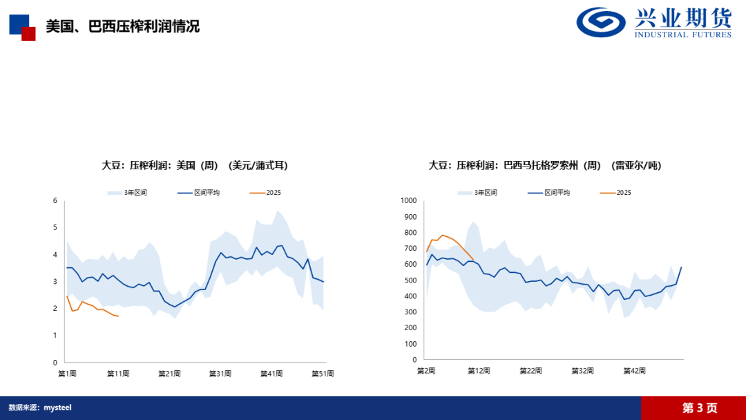 【興期研究·品種聚焦】豆粕：巴西豆預(yù)計將大量到港，價格上方壓力增加