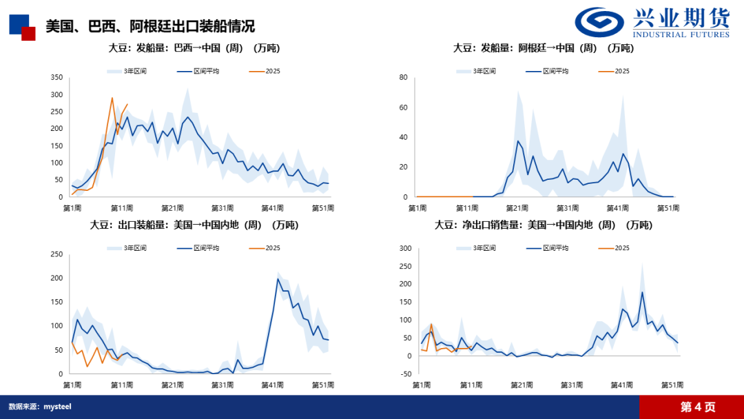 【興期研究·品種聚焦】豆粕：巴西豆預(yù)計將大量到港，價格上方壓力增加