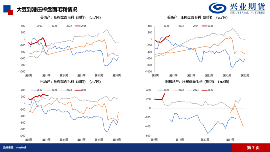 【興期研究·品種聚焦】豆粕：巴西豆預(yù)計將大量到港，價格上方壓力增加