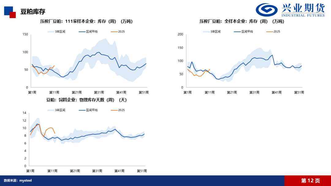 【興期研究·品種聚焦】豆粕：巴西豆預(yù)計將大量到港，價格上方壓力增加