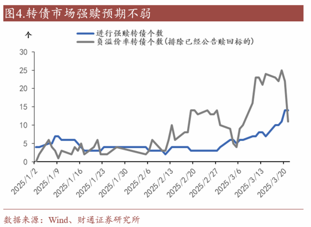 轉(zhuǎn)債估值破位，關(guān)注高評級轉(zhuǎn)債勝率