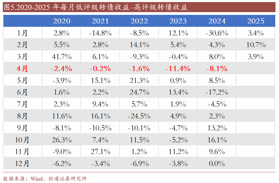 轉(zhuǎn)債估值破位，關(guān)注高評級轉(zhuǎn)債勝率