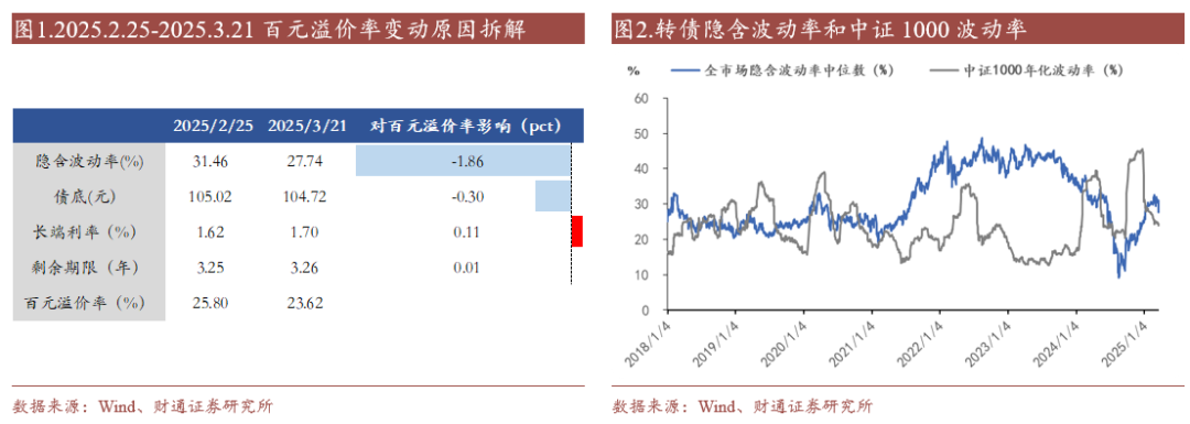 轉(zhuǎn)債估值破位，關(guān)注高評級轉(zhuǎn)債勝率