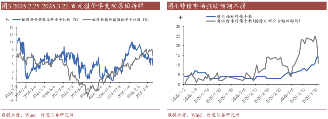 轉(zhuǎn)債估值破位，關(guān)注高評級轉(zhuǎn)債勝率