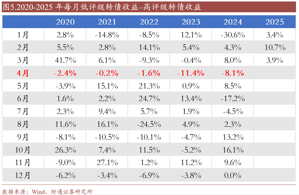 轉(zhuǎn)債估值破位，關(guān)注高評級轉(zhuǎn)債勝率