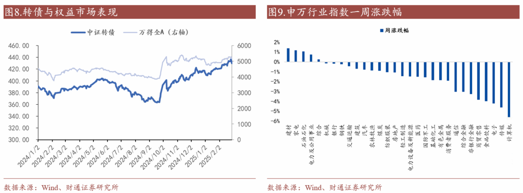 轉(zhuǎn)債估值破位，關(guān)注高評級轉(zhuǎn)債勝率