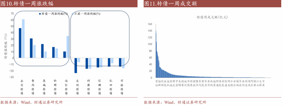 轉(zhuǎn)債估值破位，關(guān)注高評級轉(zhuǎn)債勝率